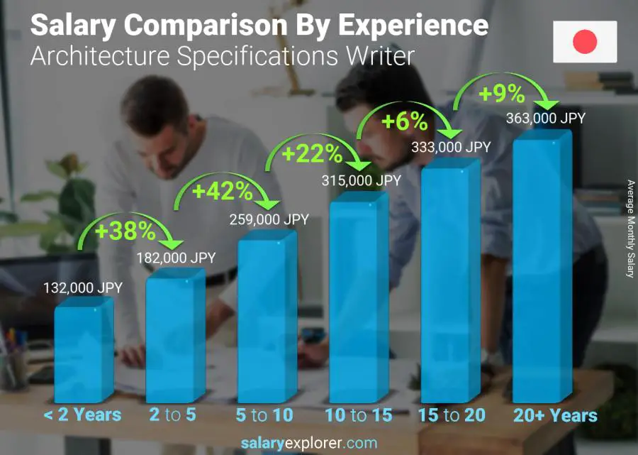 Salary comparison by years of experience monthly Japan Architecture Specifications Writer