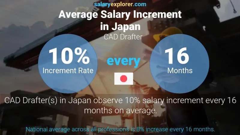 Annual Salary Increment Rate Japan CAD Drafter