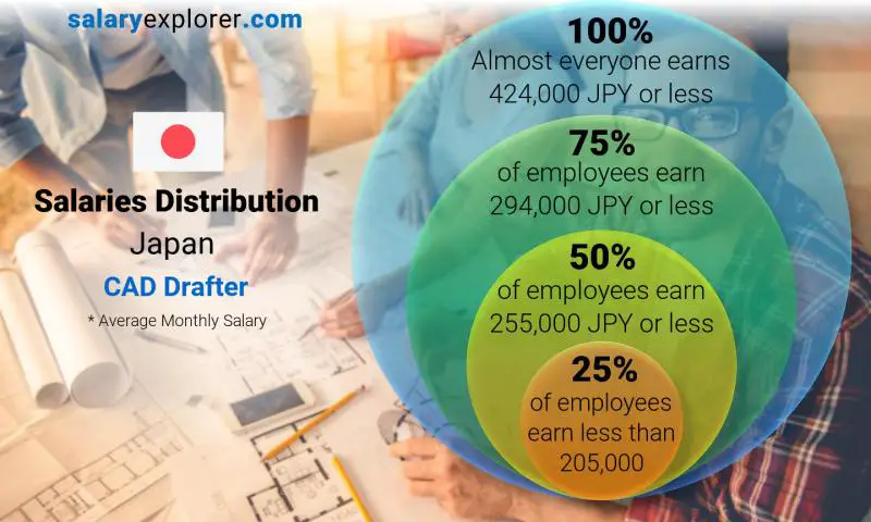 Median and salary distribution Japan CAD Drafter monthly