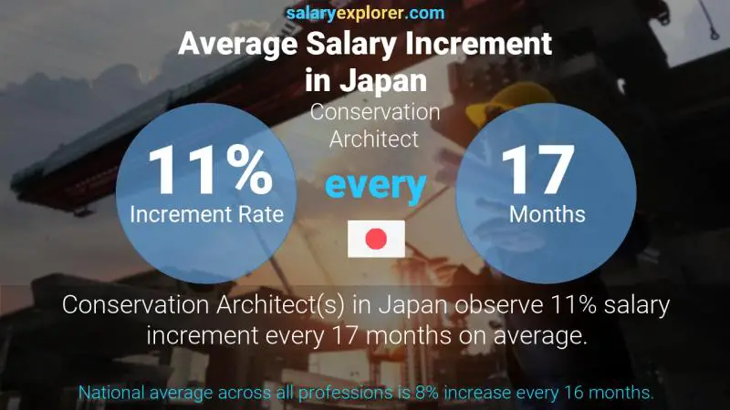 Annual Salary Increment Rate Japan Conservation Architect