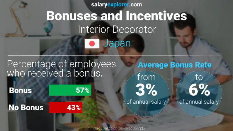 Annual Salary Bonus Rate Japan Interior Decorator