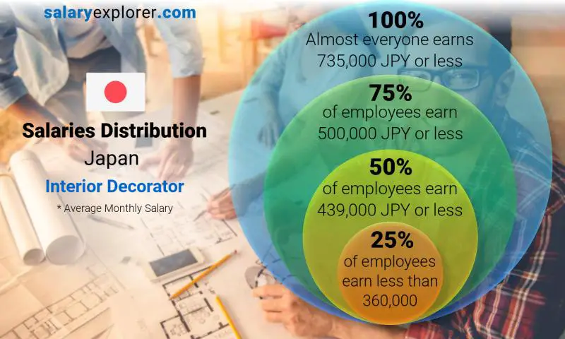 Median and salary distribution Japan Interior Decorator monthly