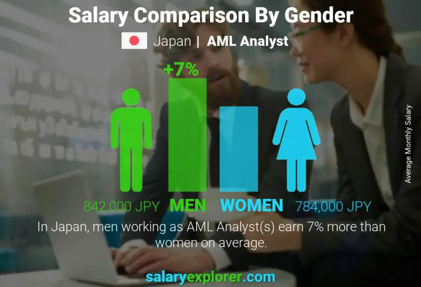 Salary comparison by gender Japan AML Analyst monthly