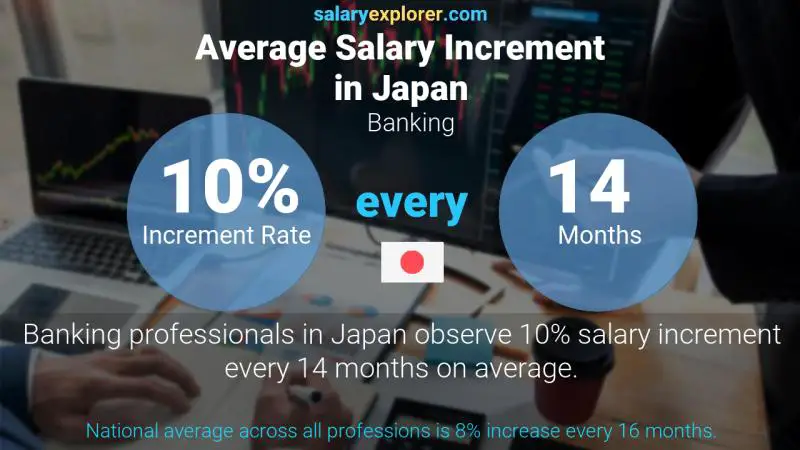 Annual Salary Increment Rate Japan Banking