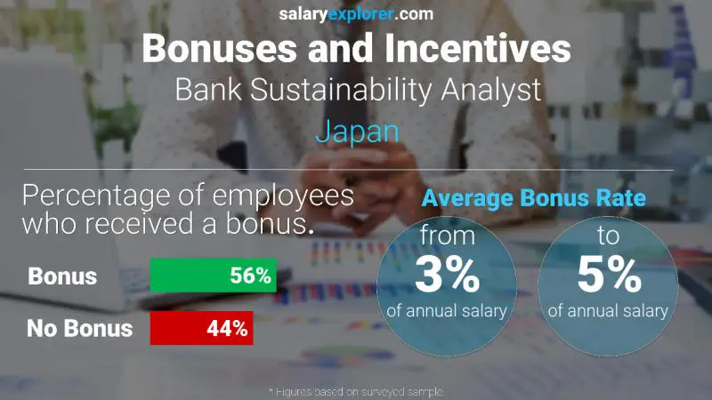 Annual Salary Bonus Rate Japan Bank Sustainability Analyst
