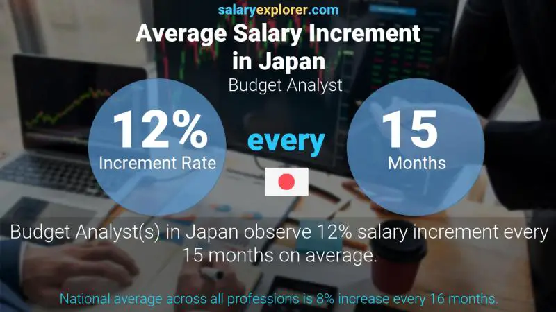 Annual Salary Increment Rate Japan Budget Analyst