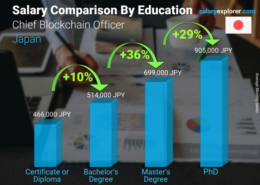 Salary comparison by education level monthly Japan Chief Blockchain Officer