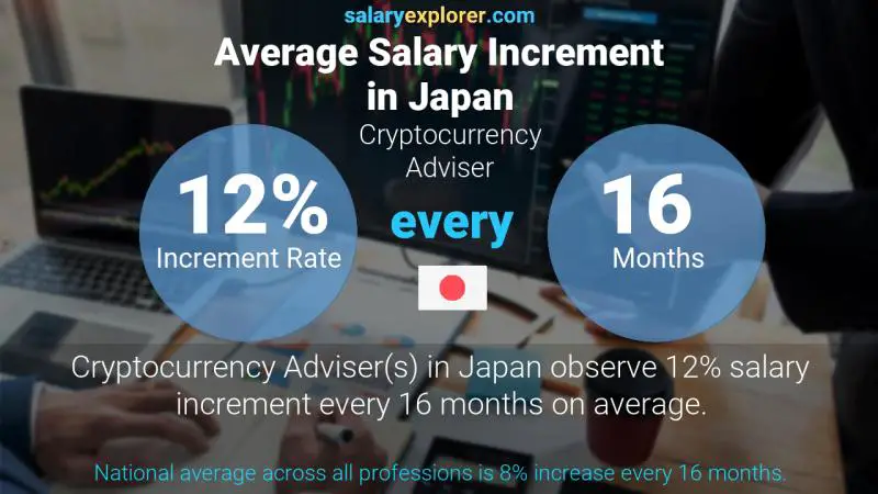 Annual Salary Increment Rate Japan Cryptocurrency Adviser