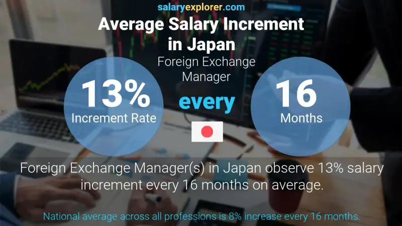 Annual Salary Increment Rate Japan Foreign Exchange Manager