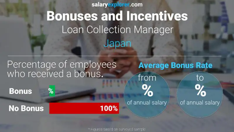 Annual Salary Bonus Rate Japan Loan Collection Manager