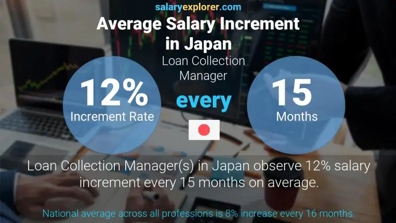 Annual Salary Increment Rate Japan Loan Collection Manager