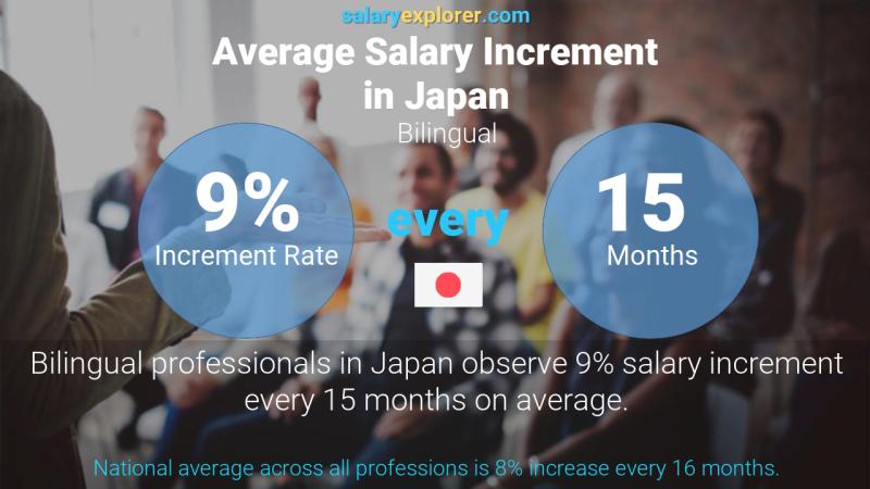 Annual Salary Increment Rate Japan Bilingual