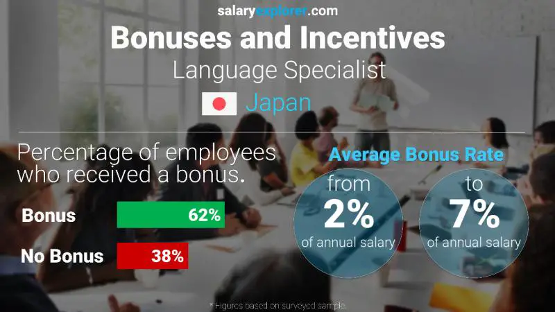 Annual Salary Bonus Rate Japan Language Specialist