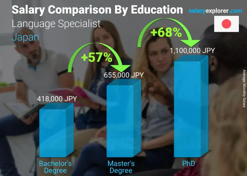 Salary comparison by education level monthly Japan Language Specialist