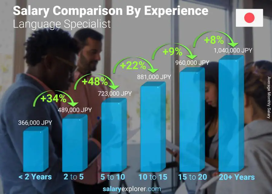 Salary comparison by years of experience monthly Japan Language Specialist