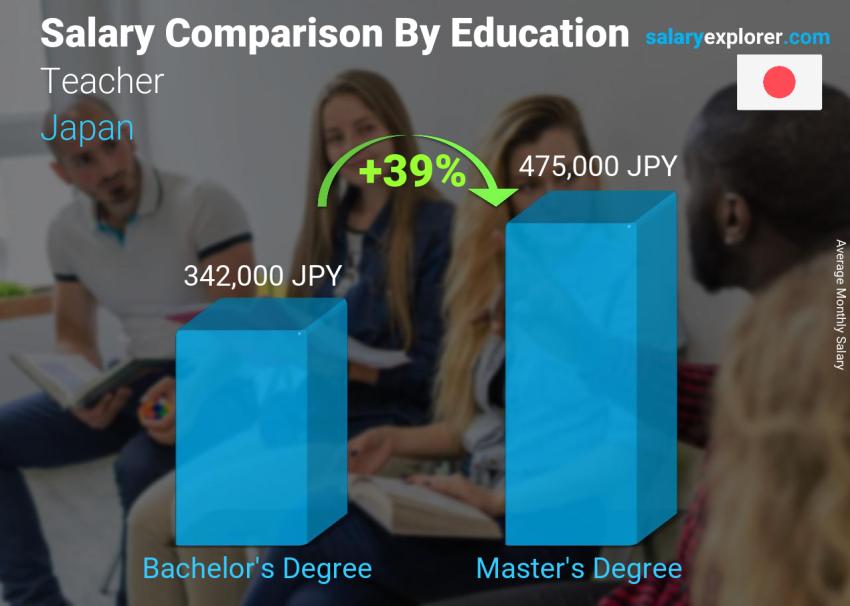 Salary comparison by education level monthly Japan Teacher