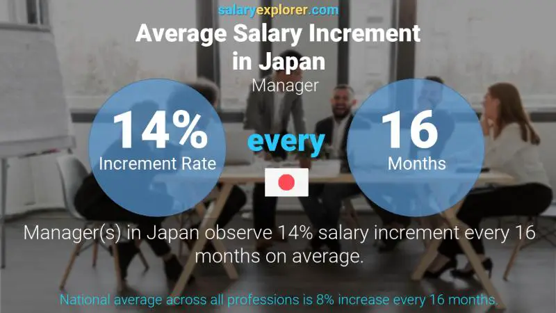 Annual Salary Increment Rate Japan Manager Annual Salary Increment Rate Japan Manager