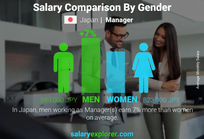 Salary comparison by gender Japan Manager monthly Salary comparison by gender Japan Manager monthly