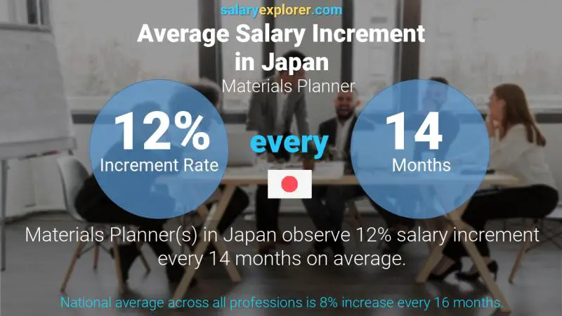Annual Salary Increment Rate Japan Materials Planner