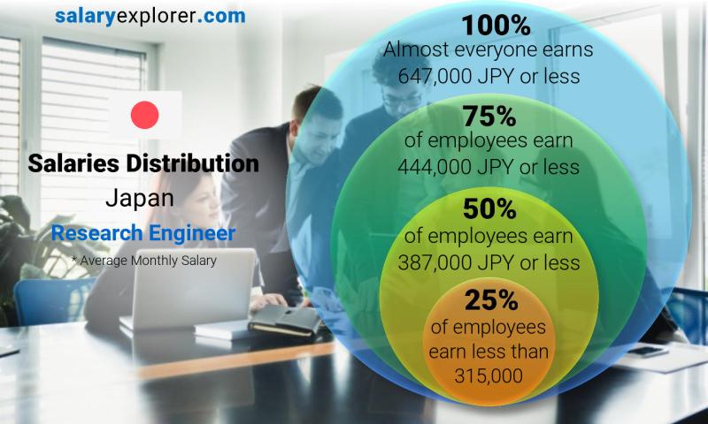Median and salary distribution Japan Research Engineer monthly
