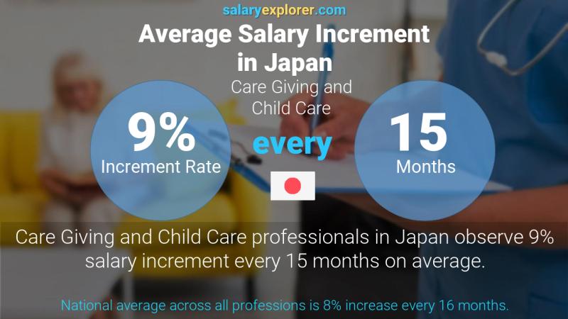 Annual Salary Increment Rate Japan Care Giving and Child Care
