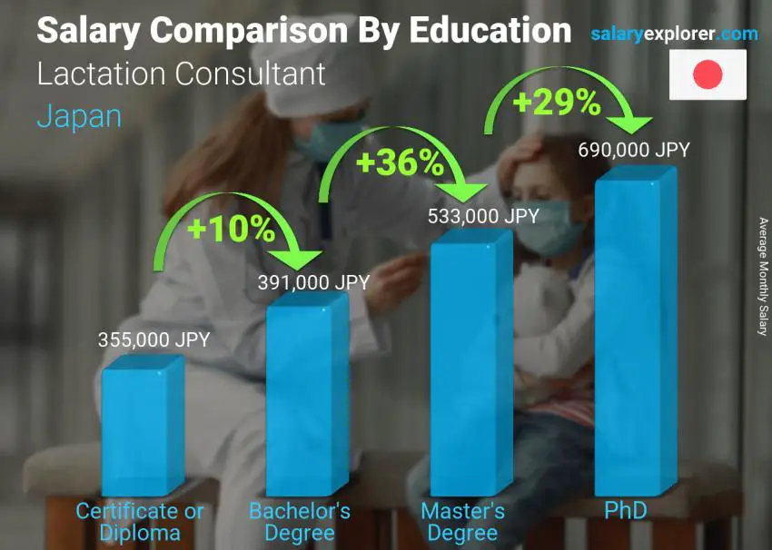 Salary comparison by education level monthly Japan Lactation Consultant