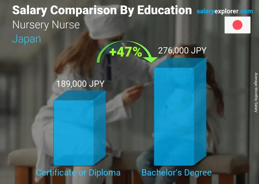 Salary comparison by education level monthly Japan Nursery Nurse