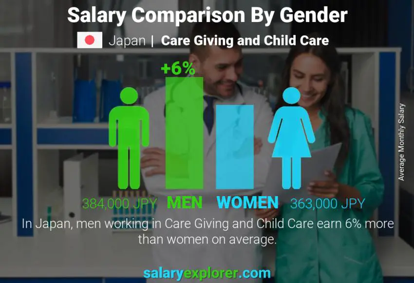 Salary comparison by gender Japan Care Giving and Child Care monthly