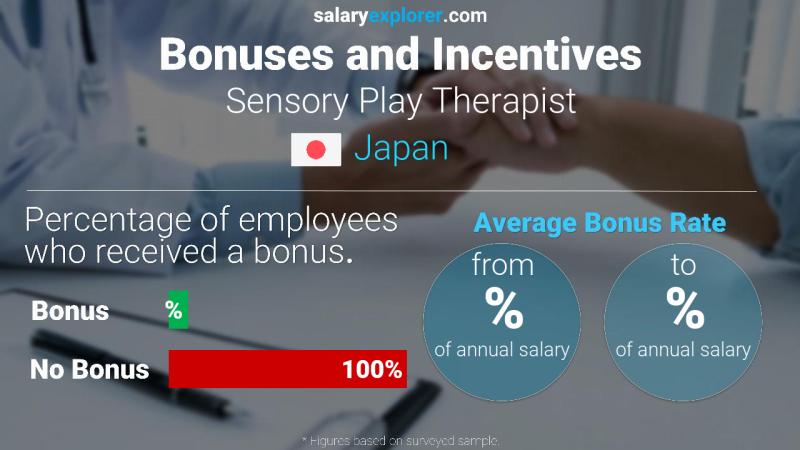 Annual Salary Bonus Rate Japan Sensory Play Therapist