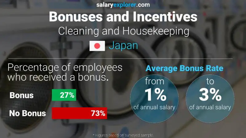 Annual Salary Bonus Rate Japan Cleaning and Housekeeping