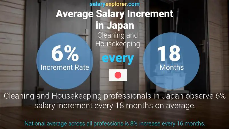 Annual Salary Increment Rate Japan Cleaning and Housekeeping