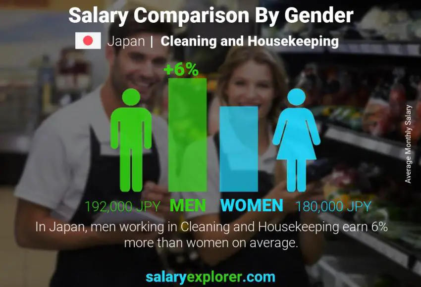 Salary comparison by gender Japan Cleaning and Housekeeping monthly