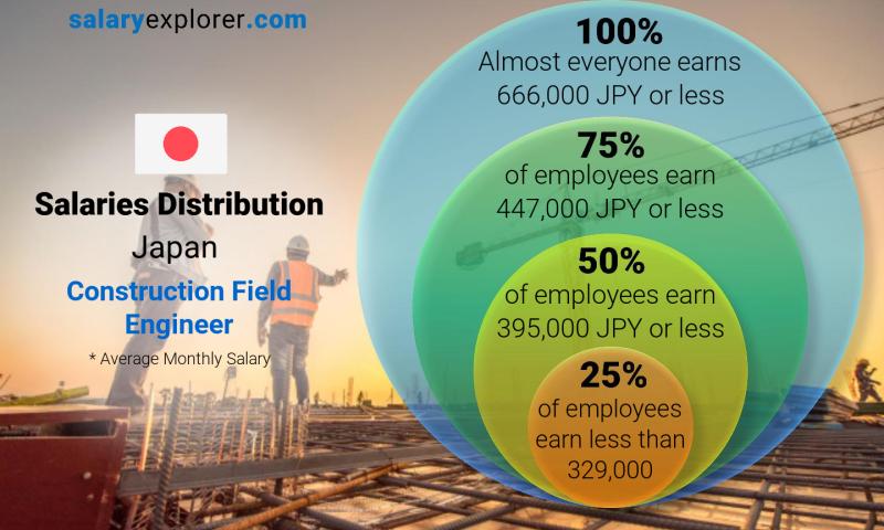 Median and salary distribution Japan Construction Field Engineer monthly