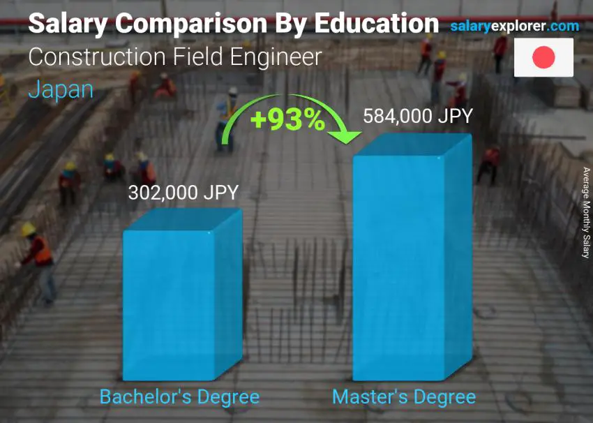 Salary comparison by education level monthly Japan Construction Field Engineer