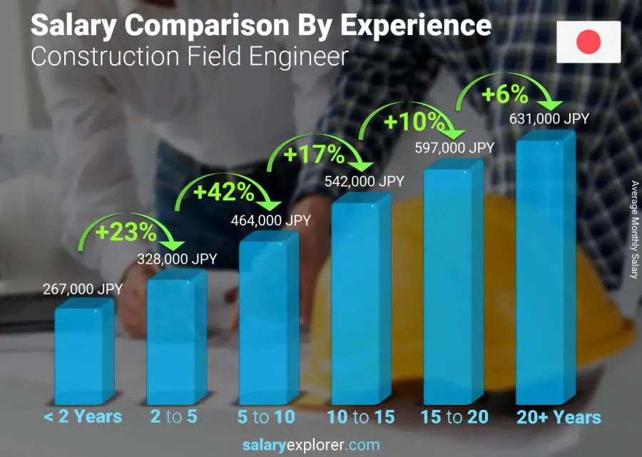 Salary comparison by years of experience monthly Japan Construction Field Engineer