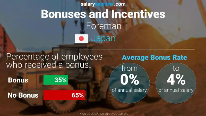 Annual Salary Bonus Rate Japan Foreman