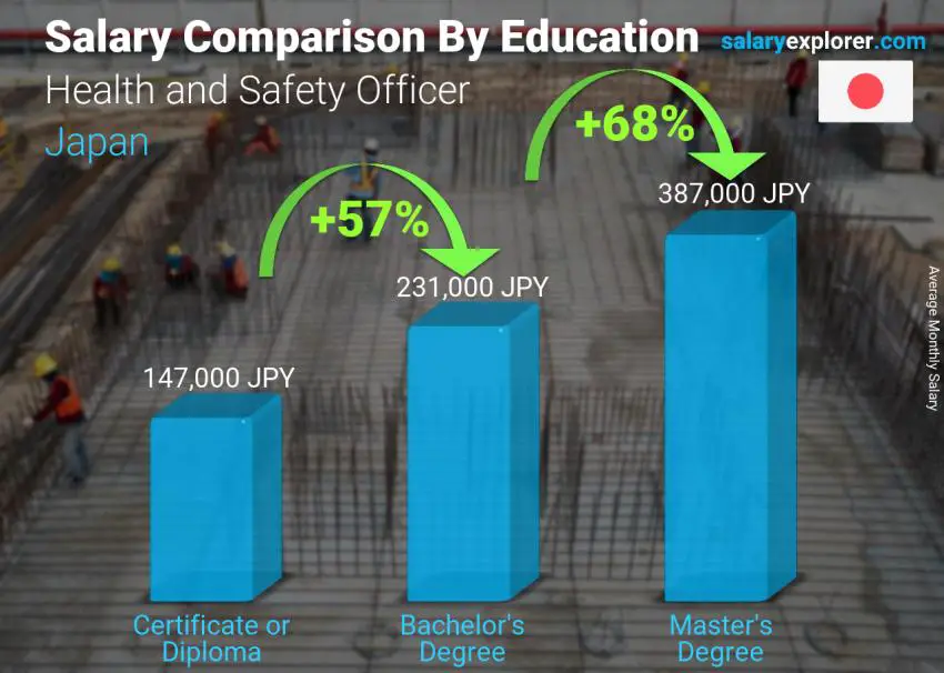Salary comparison by education level monthly Japan Health and Safety Officer