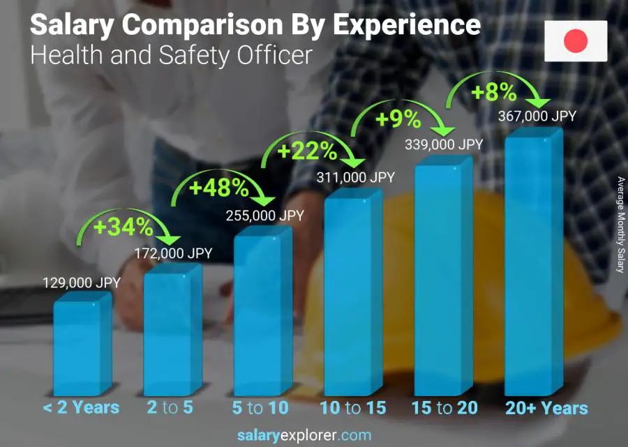 Salary comparison by years of experience monthly Japan Health and Safety Officer