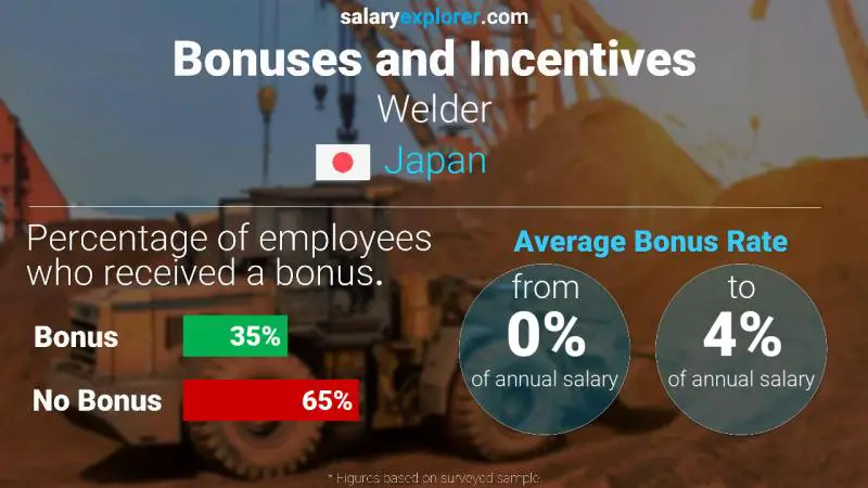 Annual Salary Bonus Rate Japan Welder