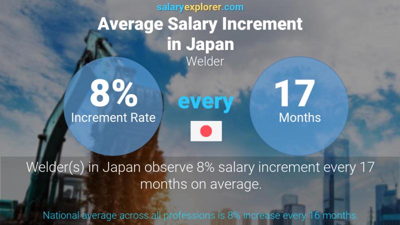 Annual Salary Increment Rate Japan Welder