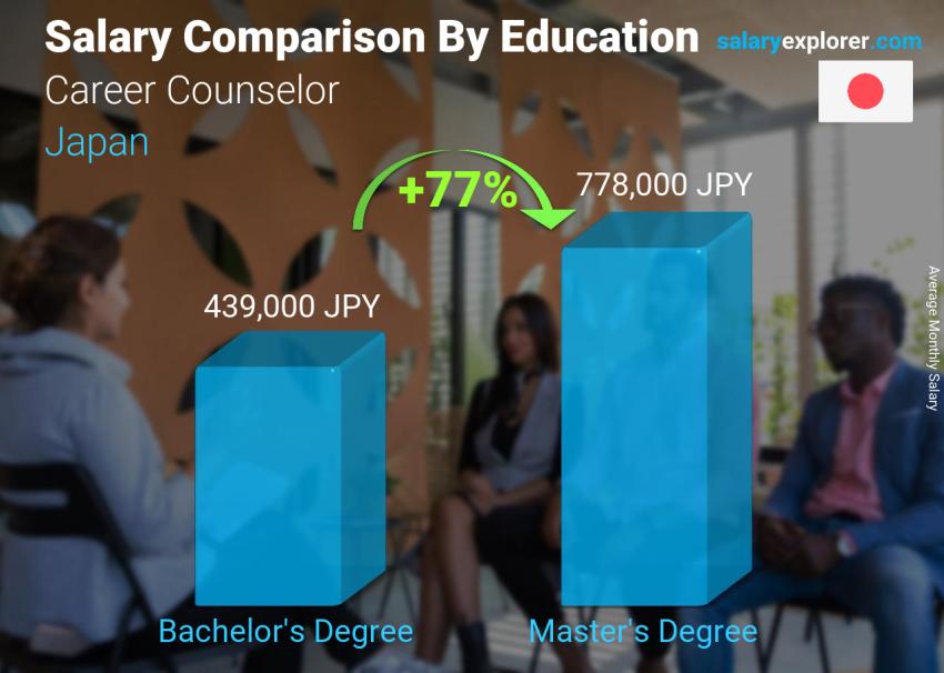 Salary comparison by education level monthly Japan Career Counselor