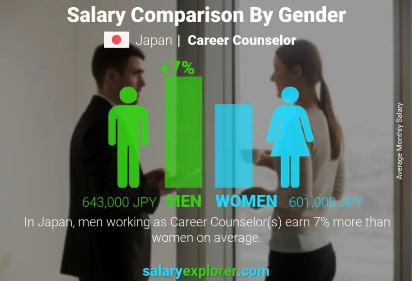 Salary comparison by gender Japan Career Counselor monthly