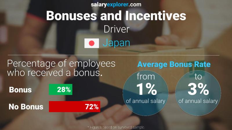 Annual Salary Bonus Rate Japan Driver