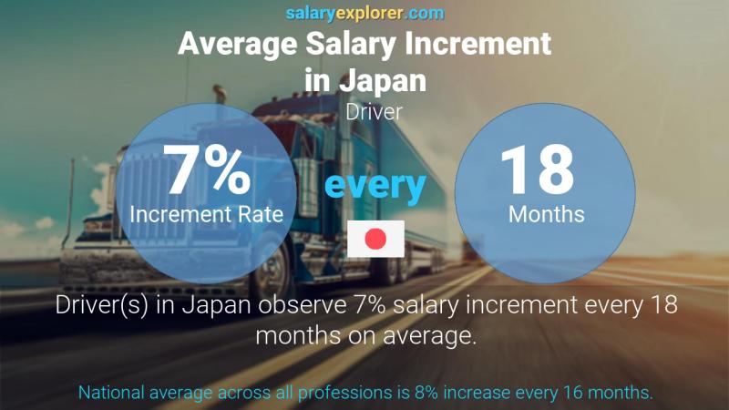 Annual Salary Increment Rate Japan Driver