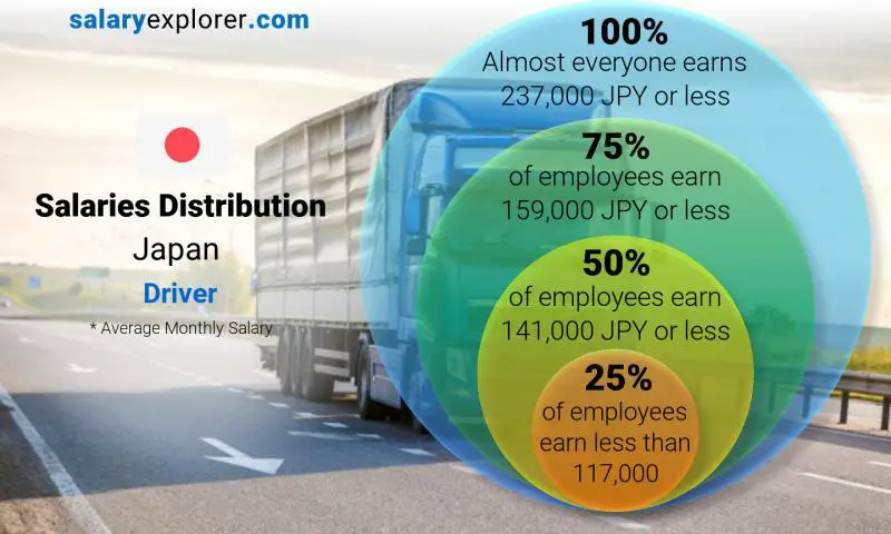 Median and salary distribution Japan Driver monthly