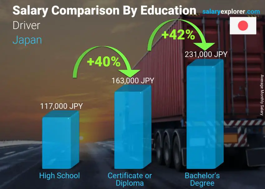 Salary comparison by education level monthly Japan Driver