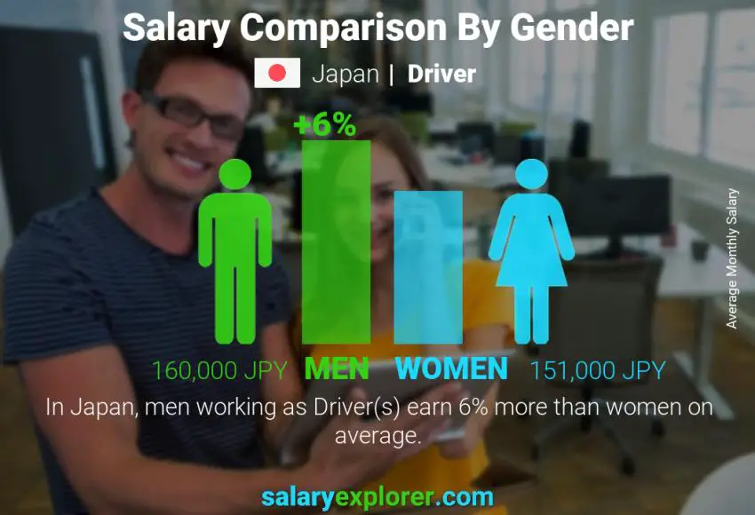 Salary comparison by gender Japan Driver monthly