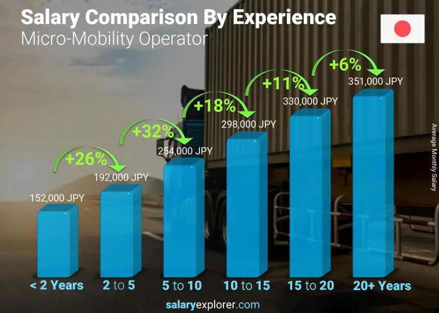Salary comparison by years of experience monthly Japan Micro-Mobility Operator