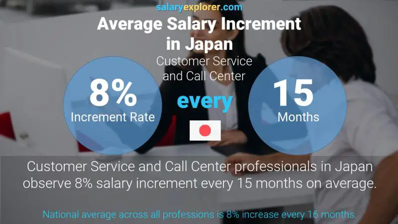 Annual Salary Increment Rate Japan Customer Service and Call Center