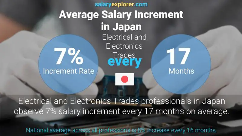 Annual Salary Increment Rate Japan Electrical and Electronics Trades